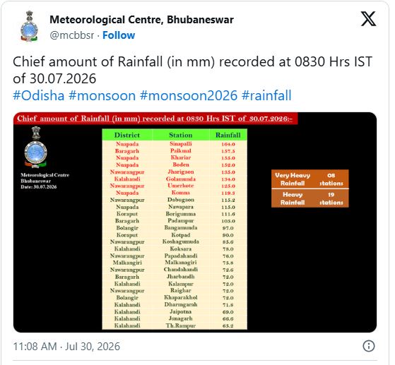 Odisha Records Significant Rainfall Under Active Monsoon; IMD Releases Latest District-Wise Data